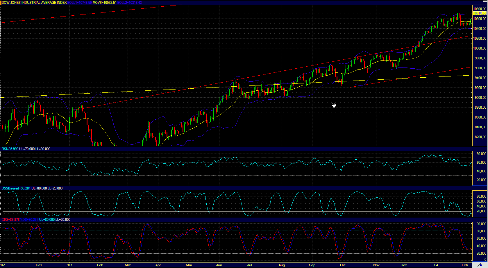 Quo Vadis Dax 2010 - Das Original 291617