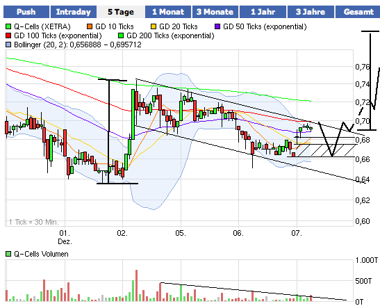 Q-Cells , der Solarzellenriese 464912