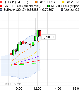 Q-Cells Charts intraday mittel und langfristig 464939