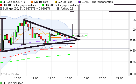 Q-Cells , der Solarzellenriese 458384