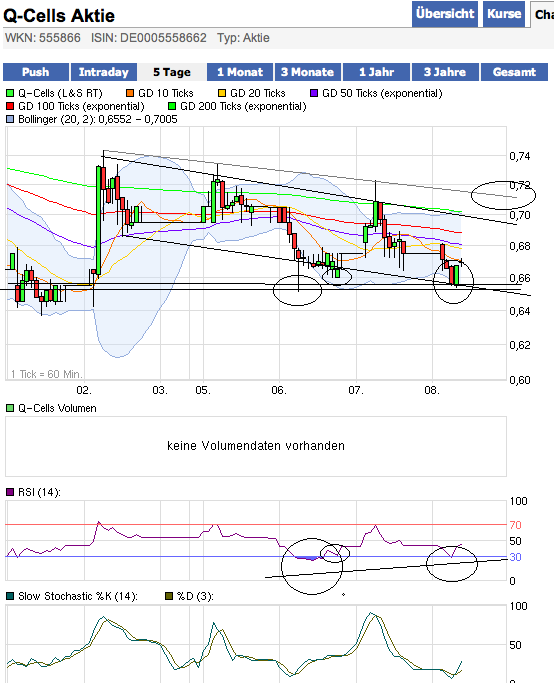 Q-Cells Charts intraday mittel und langfristig 465373