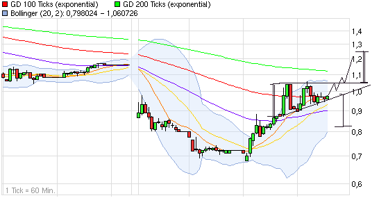 Q-Cells , der Solarzellenriese 458401