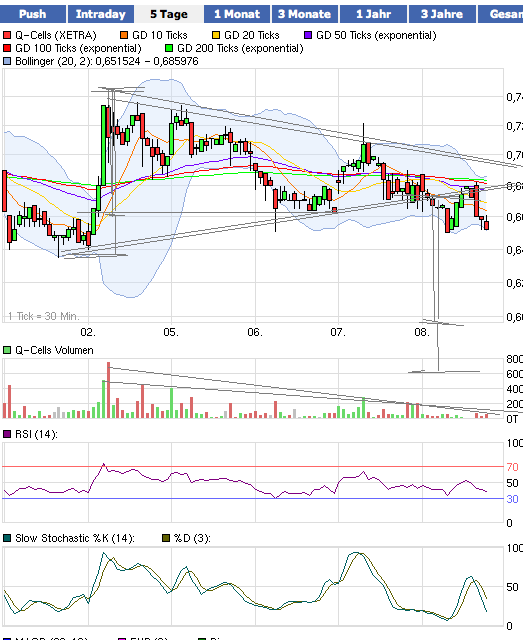 Q-Cells Charts intraday mittel und langfristig 465462