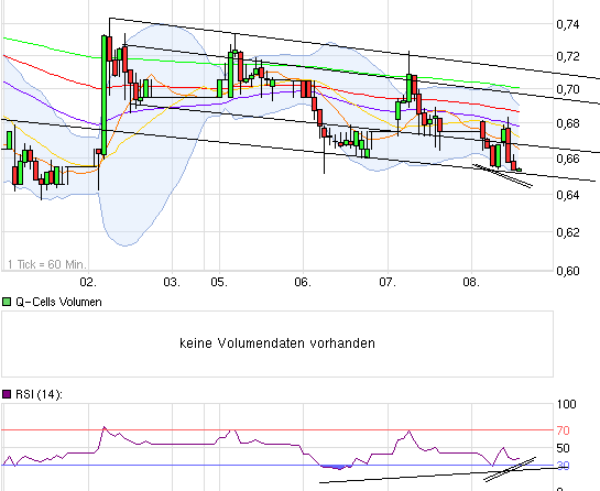 Q-Cells Charts intraday mittel und langfristig 465467