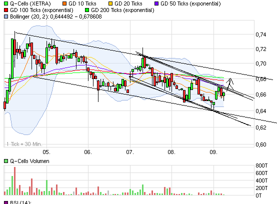 Q-Cells Charts intraday mittel und langfristig 465836