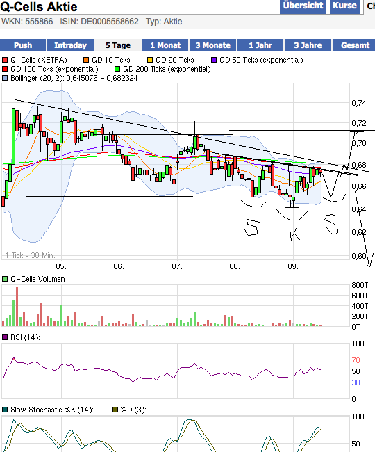 Q-Cells Charts intraday mittel und langfristig 465878