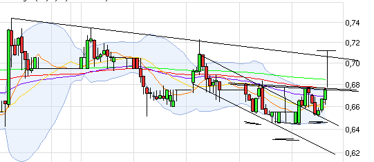 Q-Cells Charts intraday mittel und langfristig 465952