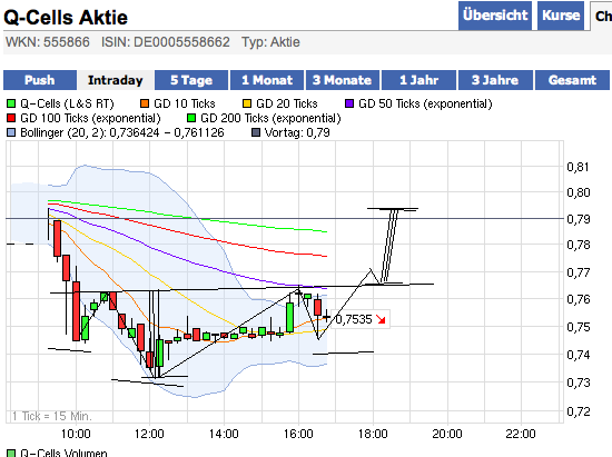 Q-Cells , der Solarzellenriese 460998