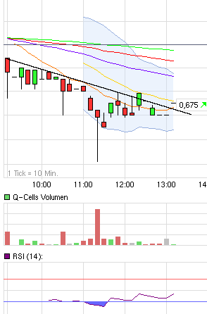 Q-Cells , der Solarzellenriese 464553