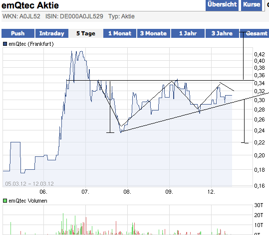 emQtec (A0JL52) - die neue ArQuana oder was?! 492431
