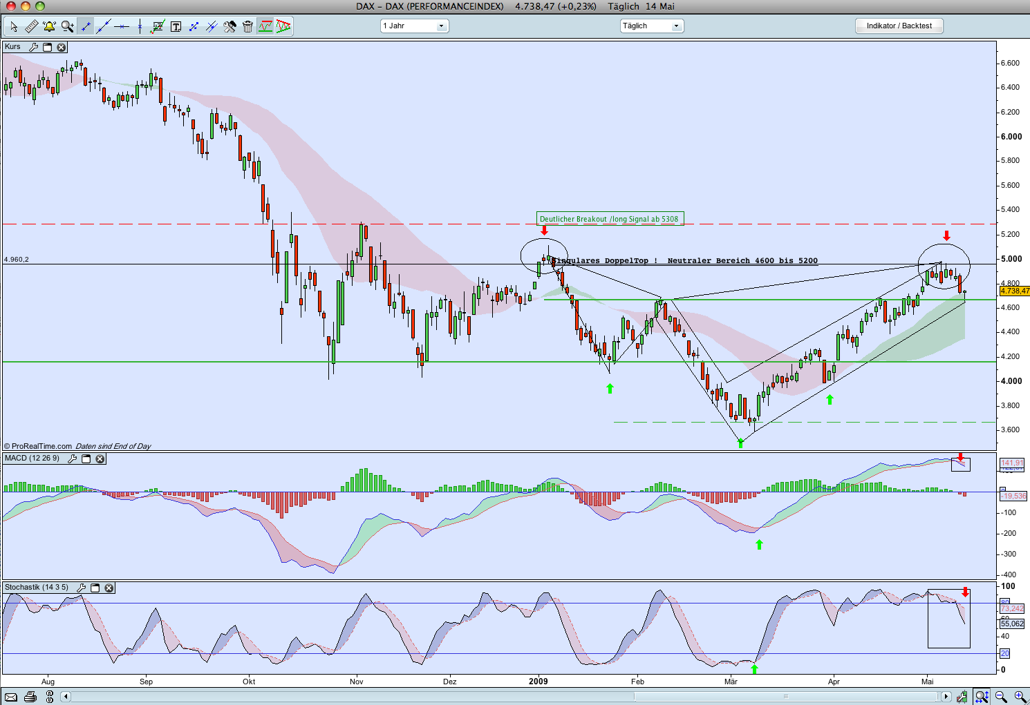 Quo Vadis Dax 2009 233318