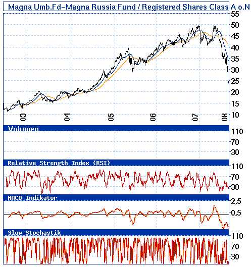 Börse Russland 187638