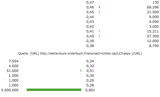 LYCOS EUROPA NV B EO-., 932728 o. T. 188648