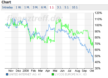 LYCOS EUROPA NV B EO-., 932728 o. T. 191108
