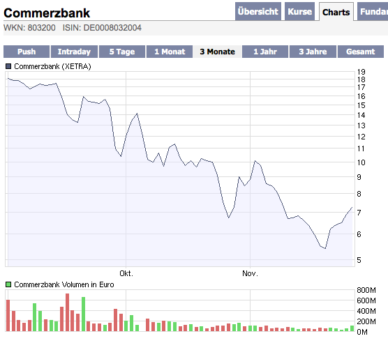 Kommt bald zum Rebound bei Commerzbank 202508