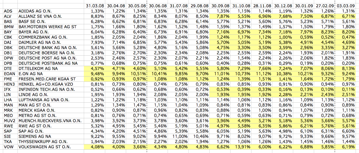 Dax-Gewichtungen Monat für Monat 219965