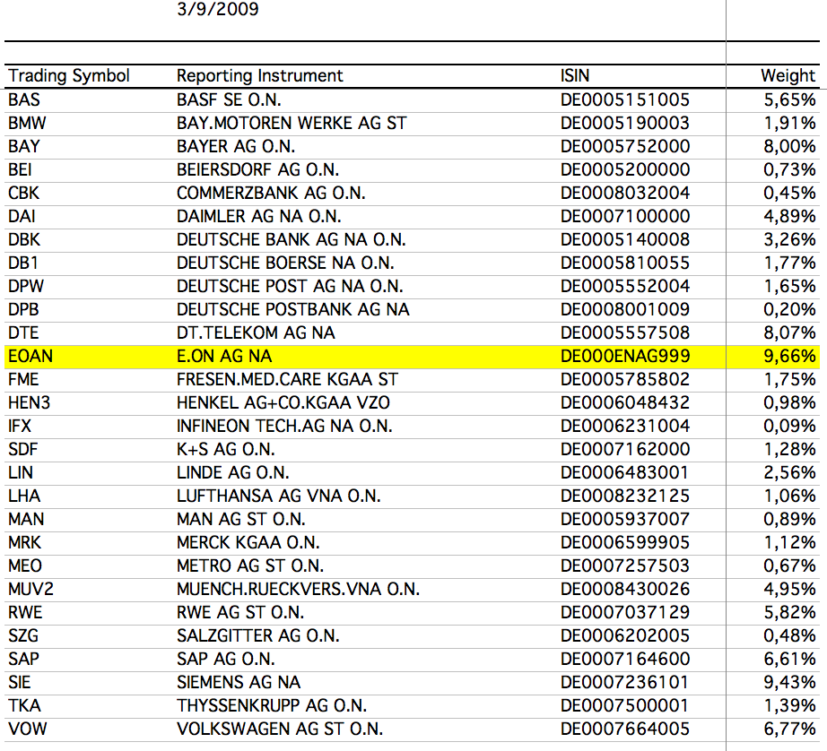 Dax-Gewichtungen Monat für Monat 221039