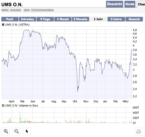 UMS - charttechnisch sehr interessant 223014