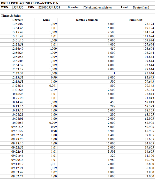 Drillisch: 555 % Anstieg sind locker möglich! 223086