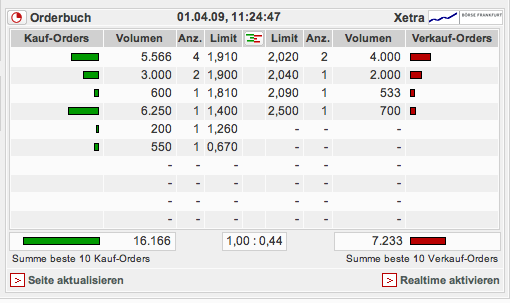 Softing - Kauf nach Turnaround ! 225376