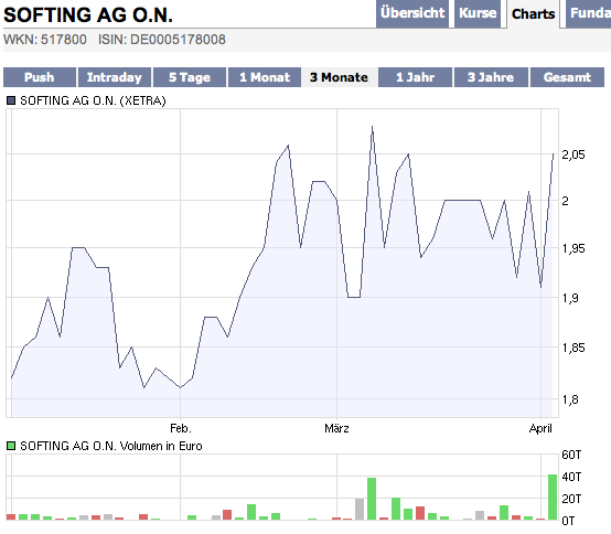 Softing - Kauf nach Turnaround ! 225887