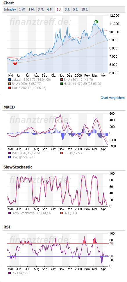 Quo Vadis Dax 2009 228234