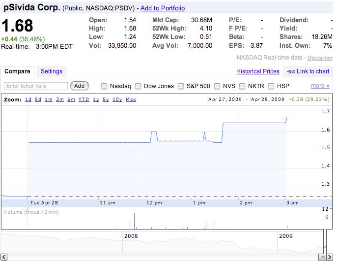 Der Handel mit den CDIs der pSivida Corp. beginnt 229893