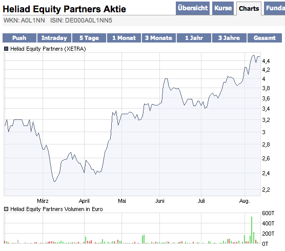 Heliad Equity Partners 252403