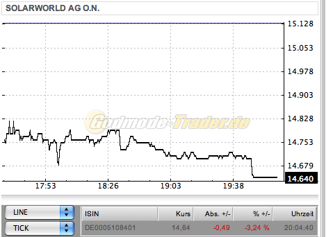  * * SUPER NEWS ZU SOLARWORLD * * 255110