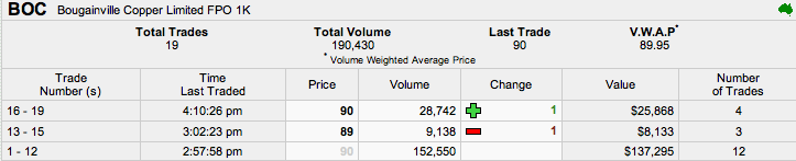 Trading Bougainville Copper (ADRs) 867948 343274