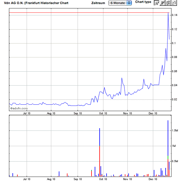 bei VDN ist was im Gange........... o. T. 367654