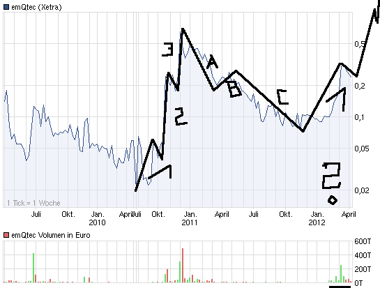 emQtec (A0JL52) - die neue ArQuana oder was?! 498947