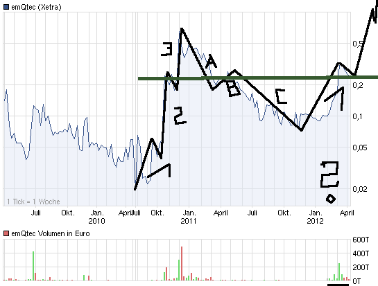 emQtec (A0JL52) - die neue ArQuana oder was?! 499155