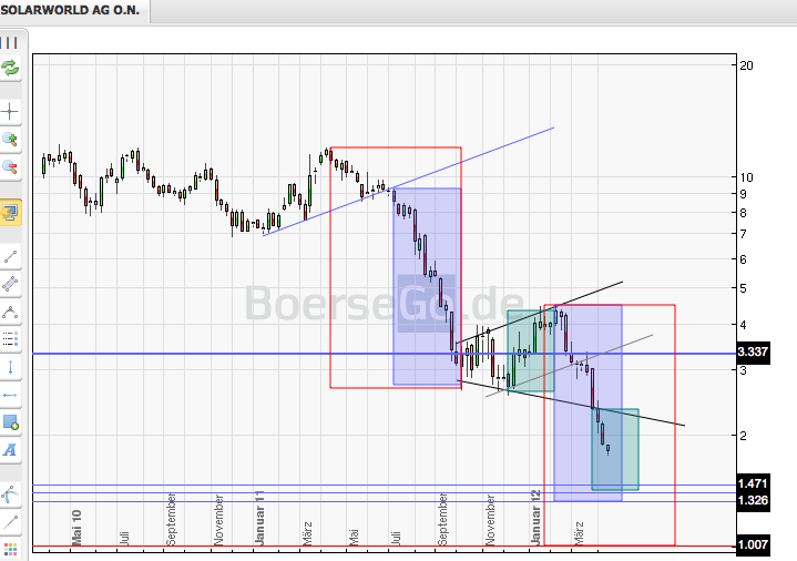 HIER - Charttechnisches zu Solarworld 501210