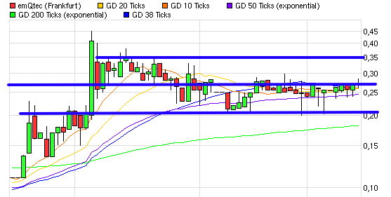 emQtec (A0JL52) - die neue ArQuana oder was?! 508387