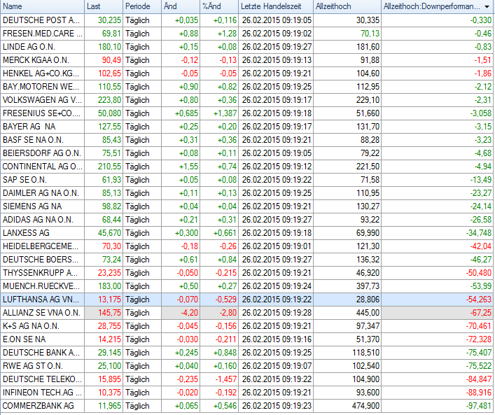 Warum der DAX auf 15.000 Punkte steigen wird 802972