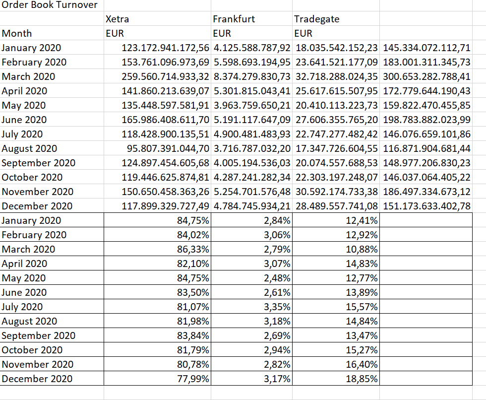 KGV 3,6 - Lang&Schwarz ab heute handelbar 1224529