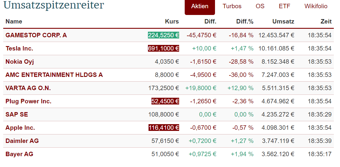 KGV 3,6 - Lang&Schwarz ab heute handelbar 1229617