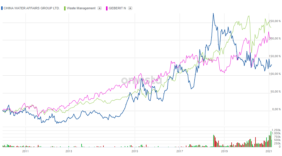 China Water Affairs ab 2020 1234575