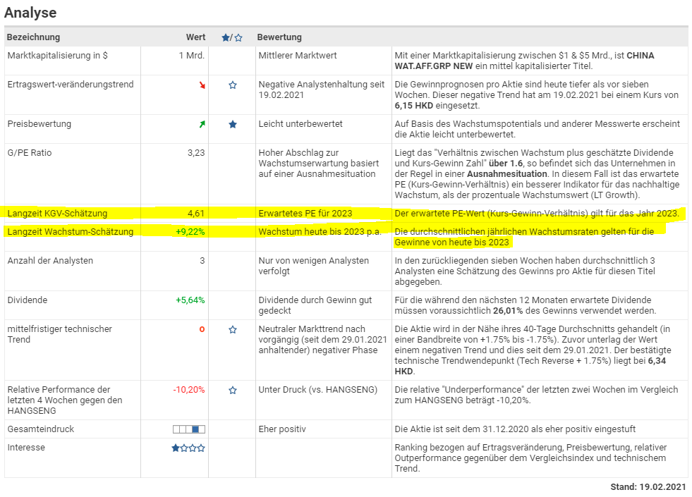 China Water Affairs ab 2020 1235678