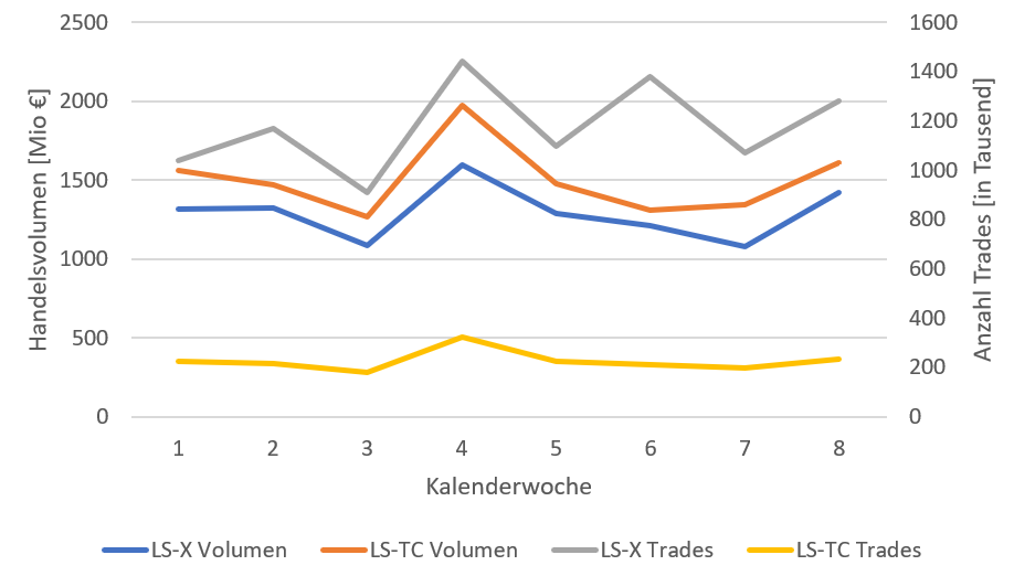 KGV 3,6 - Lang&Schwarz ab heute handelbar 1236971
