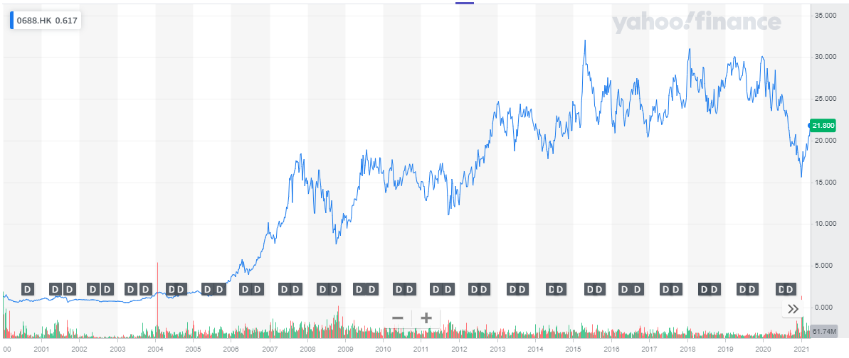 China Overseas Land & Investment 1243289