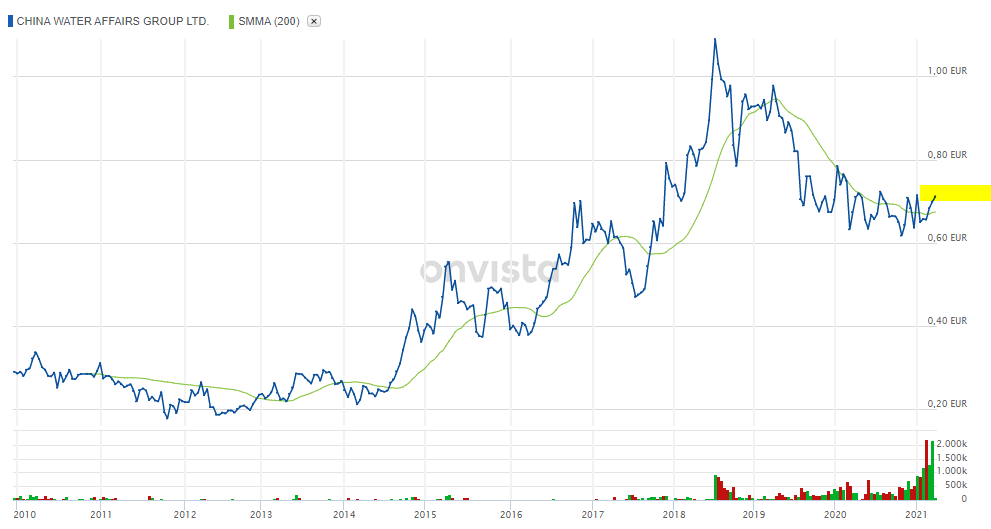 China Water Affairs ab 2020 1243375