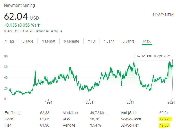 Newmont Mining 1245282