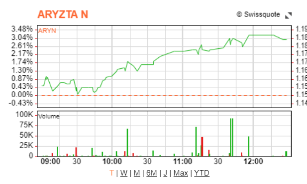 Aryzta: etwas für Mutige 1265051