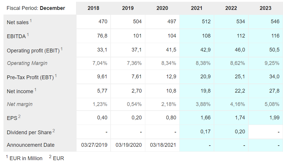 Cegedim (WKN:895036) 1265458