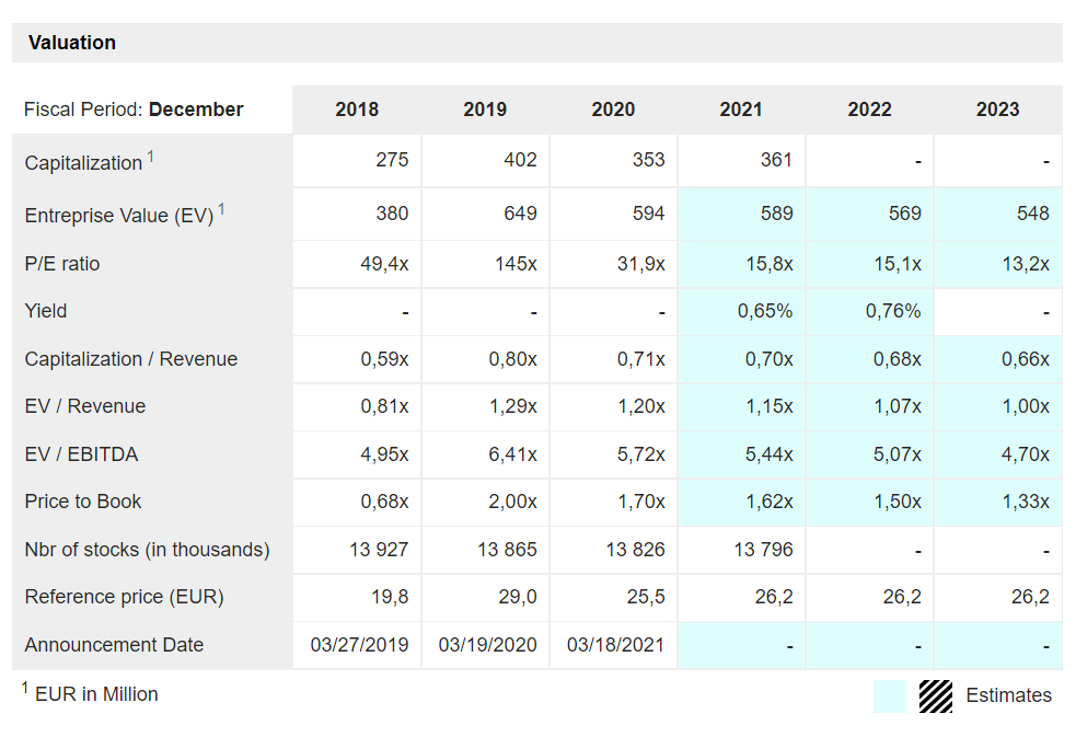 Cegedim (WKN:895036) 1265459