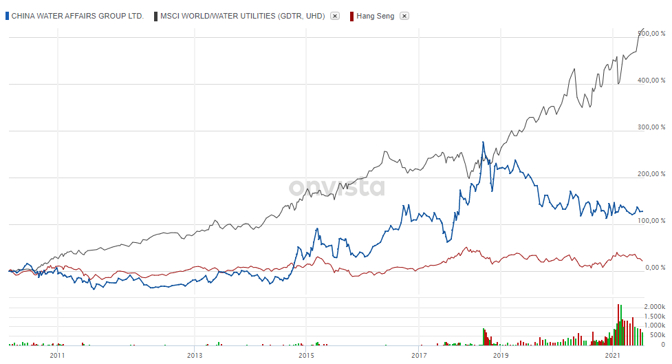 China Water Affairs ab 2020 1267055