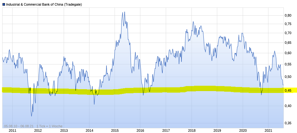 CNE1000003G1 - ICBC 1267770