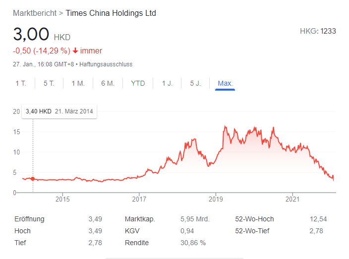 KYG8904A1004 - Times China Hldgs Ltd 1296402